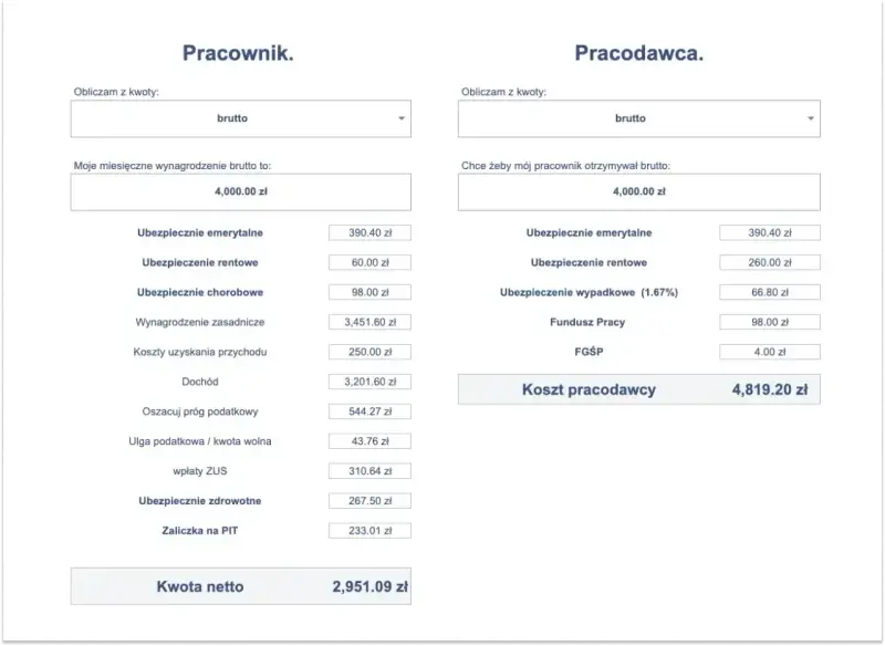 Kalkulator wynagrodzeń: brutto 4000 zł daje netto 2951,09 zł. Koszt pracodawcy to 4819,20 zł.