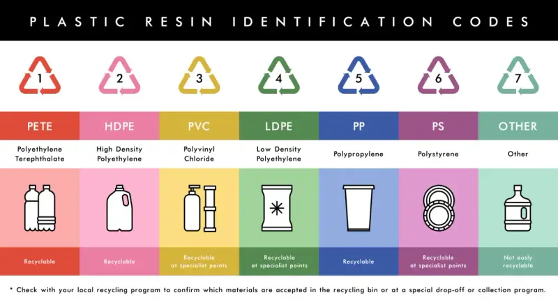 Tabela z kodami identyfikacji tworzyw sztucznych. Każdy symbol recyklingu z numerem od 1 do 7 oznacza inny rodzaj plastiku, jego nazwę i sposób recyklingu.