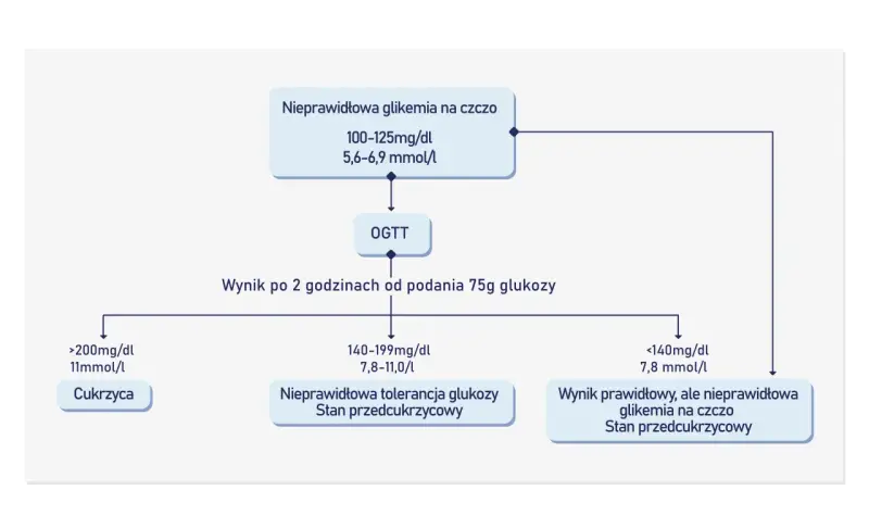 Schemat diagnostyki cukrzycy: badanie glukozy jak się przygotować. Pokazuje wyniki OGTT i glikemii na czczo.