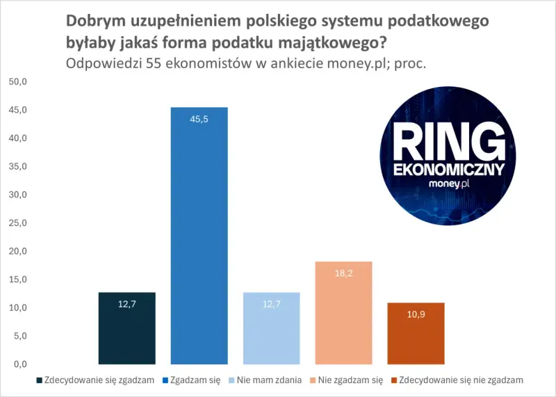 Wykres słupkowy pokazuje opinie ekonomistów na temat podatku majątkowego. Najwięcej, 45,5%, zgadza się z wprowadzeniem takiej formy opodatkowania.