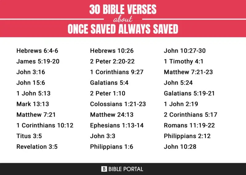 30 Bible verses about "once saved always saved," listing scripture references like John 3:16 and Romans 11:19-22.