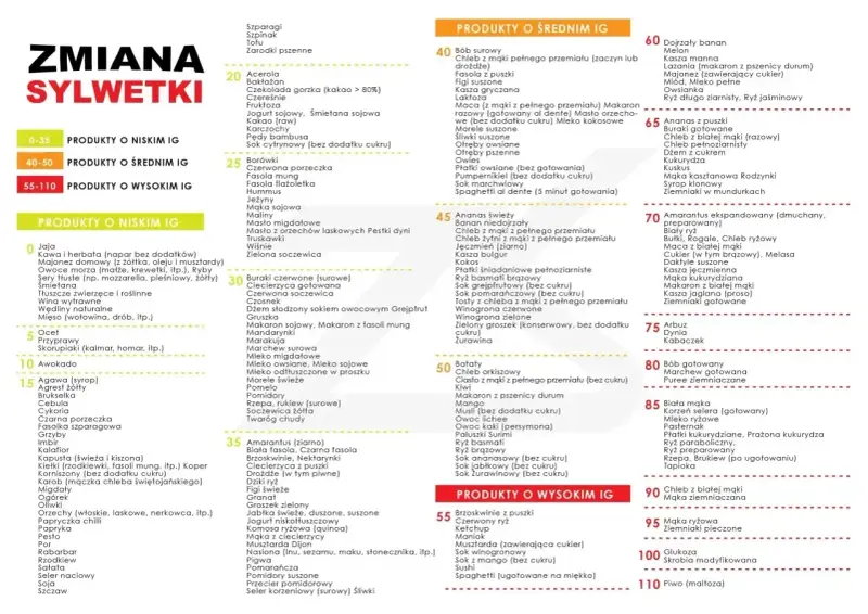 Produkty o niskim indeksie glikemicznym: jaja, kawa, ryby, awokado, orzechy. Idealne dla zdrowej diety.