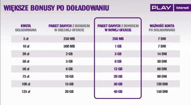 Tabela porównuje pakiety danych Play na kartę. Nowa oferta daje więcej GB za tę samą kwotę doładowania.