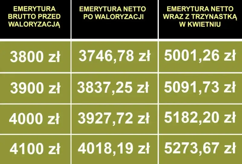 Tabela pokazuje emerytury brutto i netto po waloryzacji oraz z trzynastką w kwietniu. Najniższa emerytura 2025 brutto to 3800 zł.