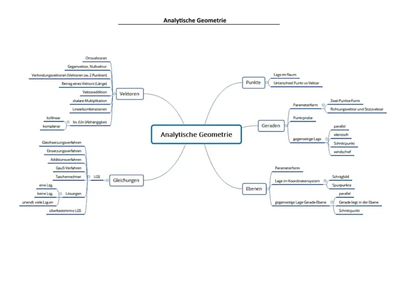 Mindmap zur Analytischen Geometrie: Vektoren, Punkte, Geraden, Ebenen und Gleichungen. Der Ortsvektor ist ein zentraler Begriff.