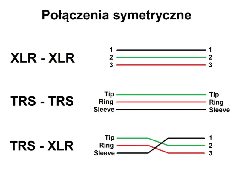 Schemat połączeń symetrycznych: XLR-XLR, TRS-TRS i TRS-XLR. Pokazuje jak połączyć przewody.