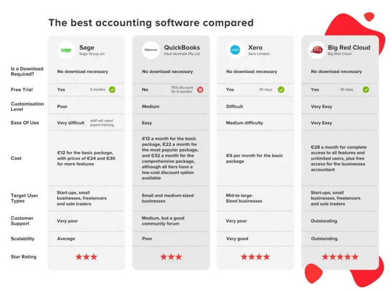 Comparativa de software contable: Sage, QuickBooks, Xero y Big Red Cloud. Descubre qué es Contaplus y sus alternativas.