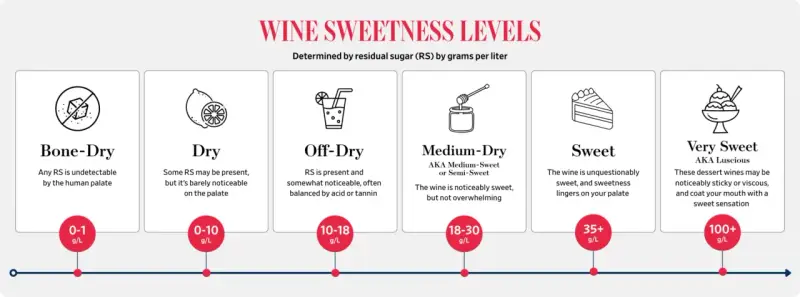 Wina medium sweet, czyli półsłodkie, mają 18-30 g/L cukru resztkowego. Są wyczuwalnie słodkie, ale nie przytłaczające.