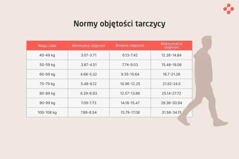 Tabela norm objętości tarczycy dla różnych wag ciała. Sprawdź, czy Twoje wyniki ft4 norma mieszczą się w przedziale.