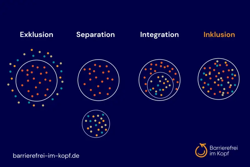 Grafik zeigt Exklusion, Separation, Integration und Inklusion. Inklusion bedeutet, dass alle Punkte gleichberechtigt in einem Kreis sind.