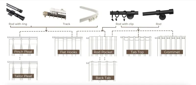 Diagrama ilustra varios tipos de cortinas y sus sistemas de sujeción: varillas, rieles y clips, mostrando plisados, ojales y bolsillos.