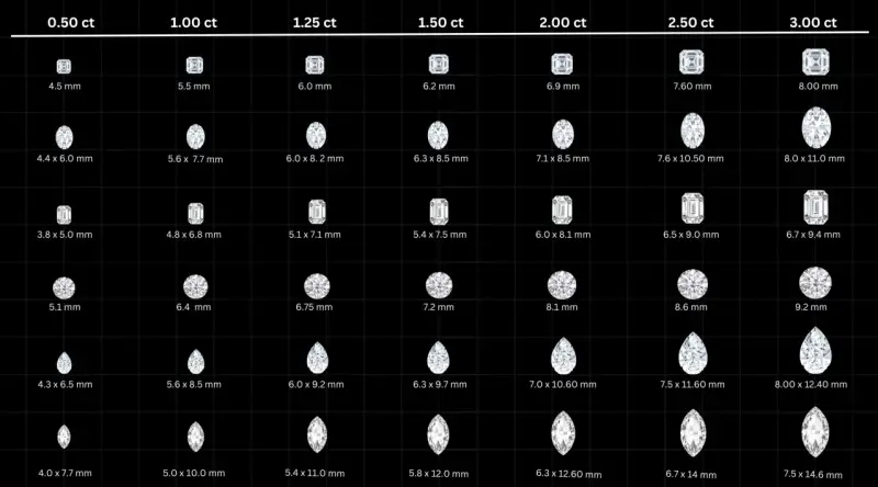 Diamond sizes from 0.50 ct to 3.00 ct, showing various cuts and their mm dimensions. A 1 carat diamond can range in size depending on the cut.