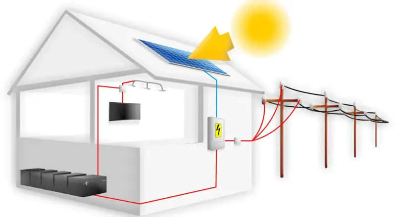 Schemat instalacji fotowoltaicznej z częściowym zacienieniem paneli. Słońce oświetla dom z panelami, a energia jest przesyłana do skrzynki z bezpiecznikami i akumulatorów.