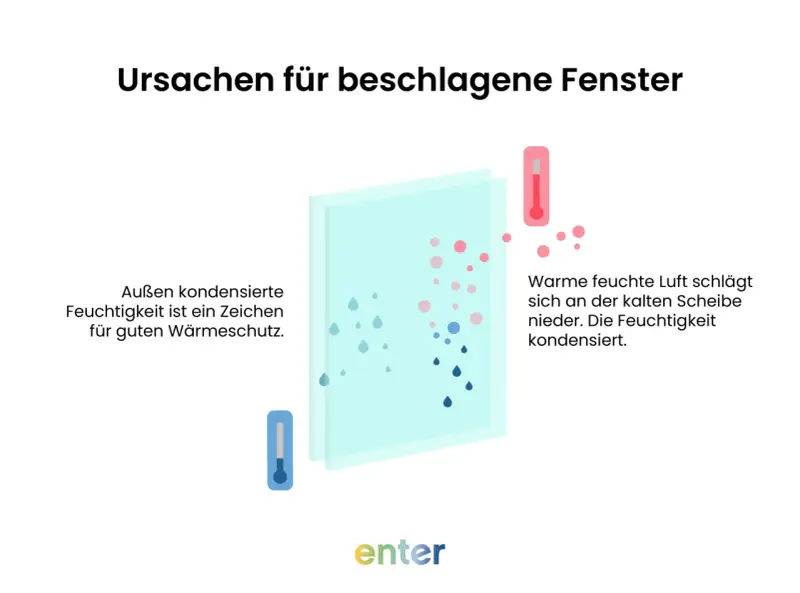 Beschlagene Fenster: Warme, feuchte Luft kondensiert an kalten Scheiben. Außen kondensierte Feuchtigkeit ist ein Zeichen für guten Wärmeschutz.