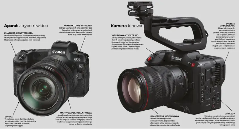 Aparat Canon EOS R z obiektywem RF 24-105mm. To profesjonalna klisza do filmowania, z wbudowanym filtrem ND i systemem chłodzenia.