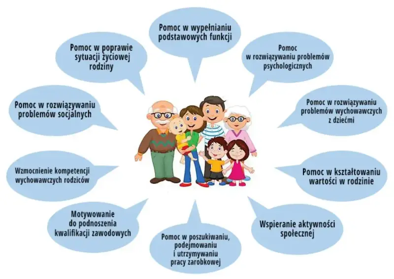 Rodzina to wsparcie w każdej sytuacji: od problemów psychologicznych po rozwój zawodowy. Jej rola w życiu człowieka jest kluczowa.