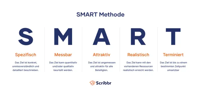 Die SMART Methode erklärt, wie Ziele spezifisch, messbar, attraktiv, realistisch und terminiert formuliert werden.