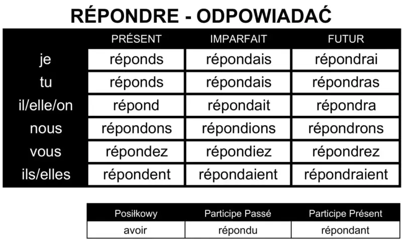Tabela z odmianą francuskiego czasownika "répondre" (odpowiadać) w różnych czasach. Pokazuje, jak zmienia się forma czasownika w zależności od osoby i czasu, co jest kluczowe do nauki jego odmiana.
