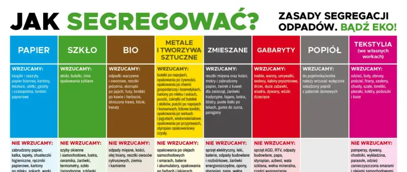 Zasady segregacji odpadów: papier, szkło, bio, metale i tworzywa, zmieszane, gabaryty, popiół, tekstylia. Dbaj o środowisko!