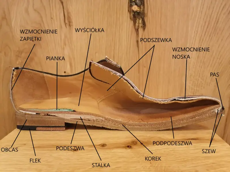 Przekrój buta z widocznymi częściami: podeszwa, obcas, flek, pianka, wyściółka, wzmocnienie noska i zapiętki, podszewka, podpodeszwa, korek, stalak, pas, szew.