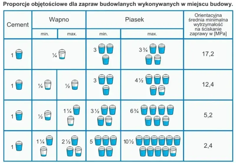 Tabela z proporcjami suchy beton na łopaty: cement, wapno, piasek i wytrzymałość zaprawy.