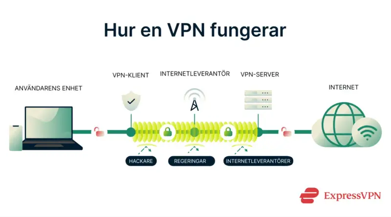 Diagram som visar hur en VPN fungerar: din enhet, VPN-klient, internetleverantör och VPN-server skyddar dig från hackare och regeringar. Detta förklarar vad vpn betyder.