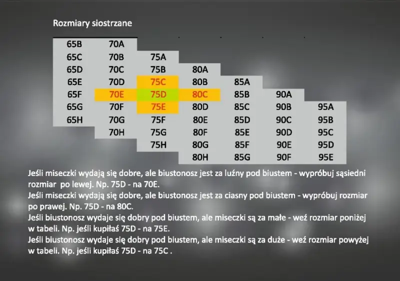 Tabela rozmiarów biustonoszy. Wskazówki dotyczące dopasowania, np. 75D na 70E lub 80C.