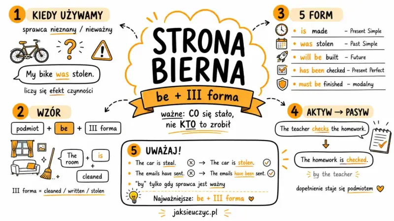 Strona bierna angielski przykłady: "My bike was stolen" pokazuje, że liczy się efekt, nie sprawca. Wzór: podmiot + be + III forma.
