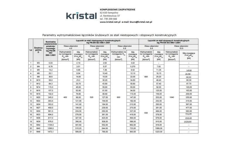Tabela z parametrami wytrzymałościowymi łączników śrubowych, uwzględniająca różne średnice gwintu, np. gwint M22 wymiary i ich wytrzymałość.