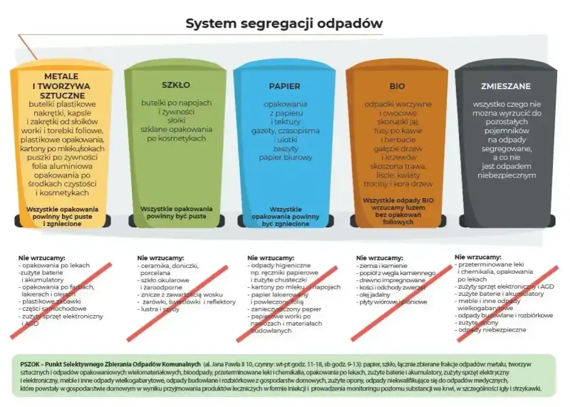 Przykłady opakowań z tworzyw sztucznych: butelki, nakrętki, folie, kartony po mleku. Segregacja odpadów.