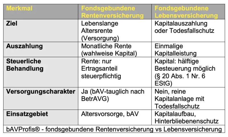 Vergleich von fondsgebundener Renten- und Lebensversicherung: Kapitalwahlrecht bei Lebensversicherung für Auszahlung oder Todesfallschutz.