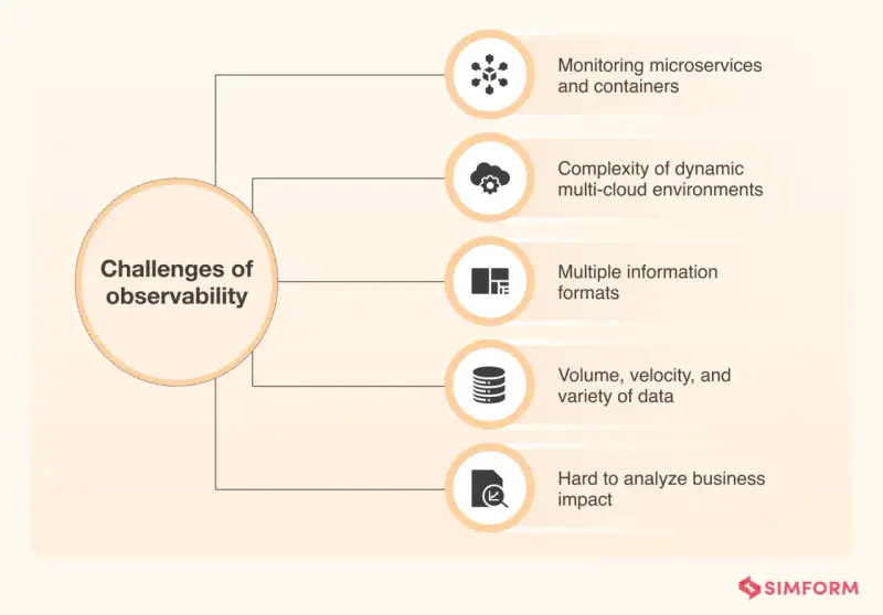 Diagram outlines challenges of observability, including microservice monitoring, multi-cloud complexity, data formats, volume, and analyzing business impact for effective cloud monitoring and management.