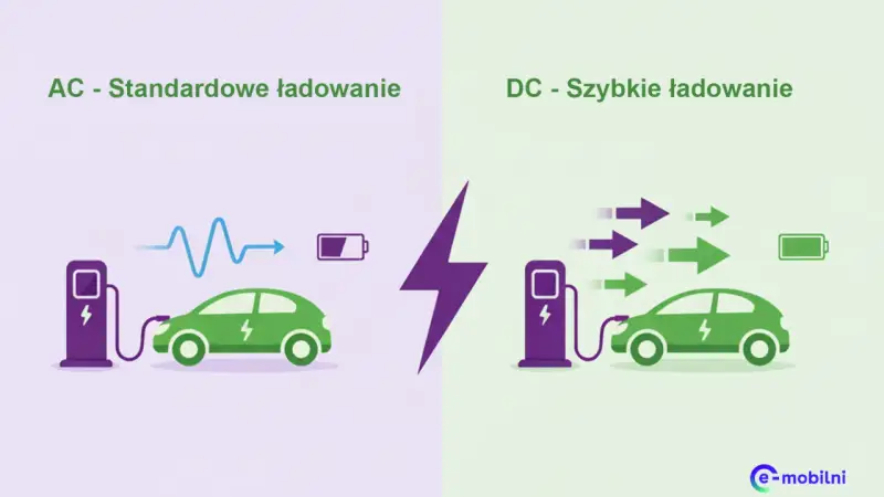 Ilustracja porównuje ładowanie samochodu elektrycznego: standardowe AC z wolniejszym przepływem energii i szybkie DC z wieloma strzałkami energii.