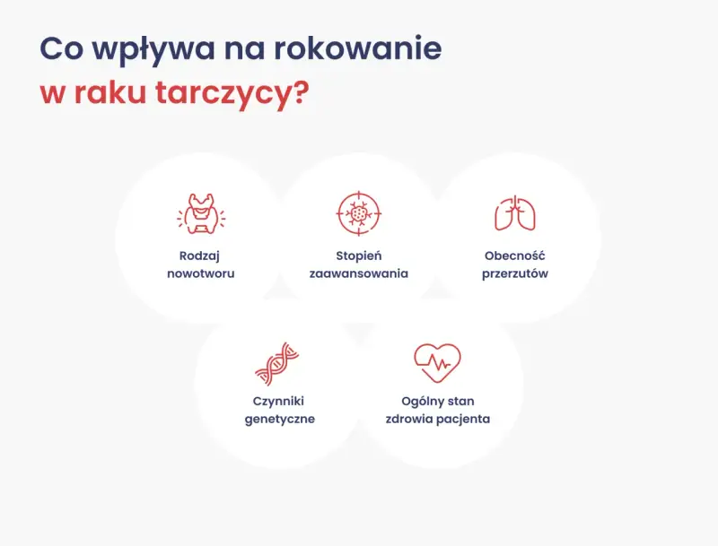 Co wpływa na rokowanie w raku tarczycy? Wykres przedstawia: rodzaj nowotworu, stopień zaawansowania, obecność przerzutów, czynniki genetyczne i ogólny stan zdrowia pacjenta.