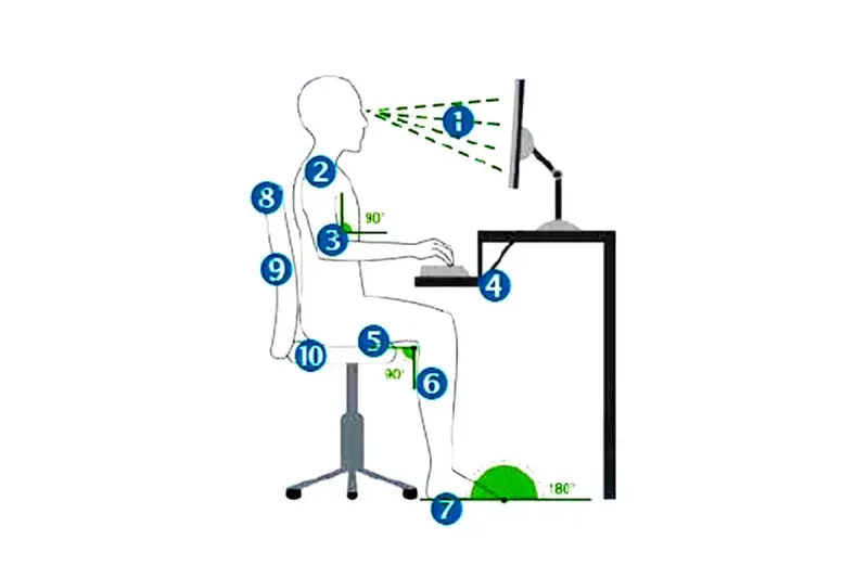 Schéma montrant la bonne position assise devant un ordinateur, avec des angles et des repères pour une posture ergonomique.