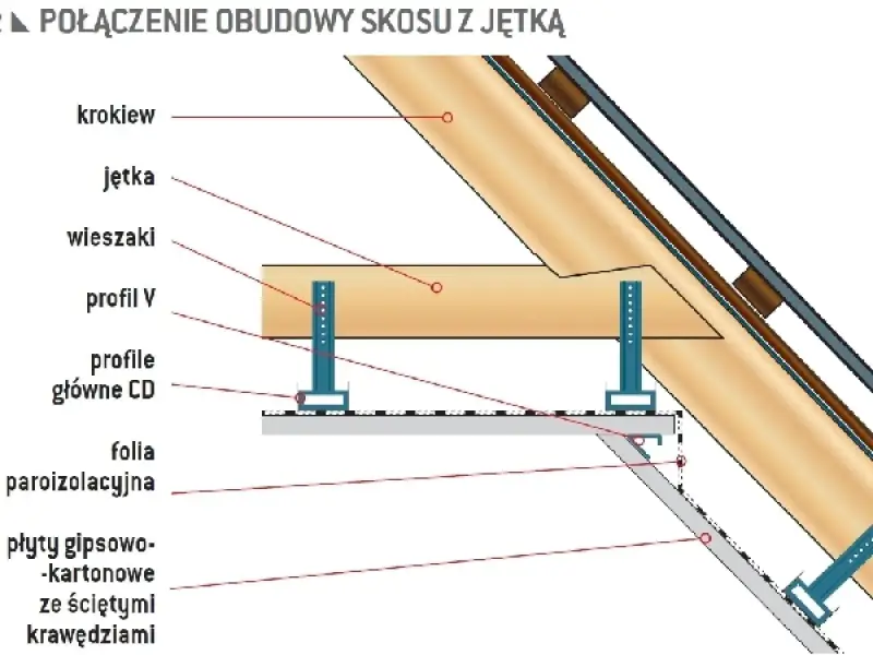 Konstrukcja dachu z elementami: krokiew, jętką, wieszakami, profilami CD i płytami gipsowo-kartonowymi.