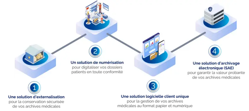 Schéma illustrant les étapes pour archiver un dossier : externalisation, numérisation, gestion logicielle et archivage électronique.