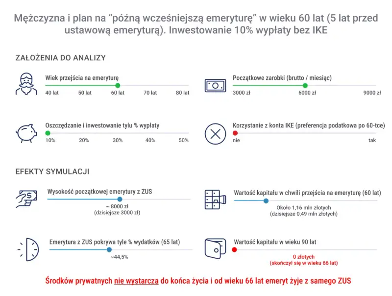 Symulacja: emerytura po 40 latach pracy, w wieku 60 lat. Prywatne środki nie wystarczą do końca życia.