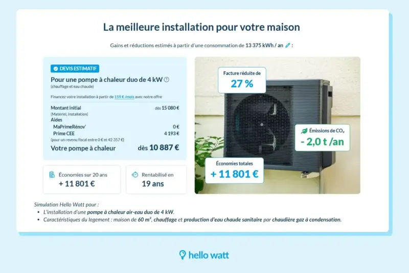 Simulation d'une pompe à chaleur duo de 4 kW pour une maison, avec une facture réduite de 27% et des économies de 11 801 € sur 20 ans.
