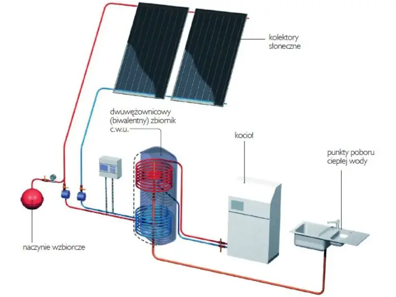 Schemat instalacji solarnej z kotłem i zasobnikiem. Kolektory słoneczne ogrzewają wodę, która następnie trafia do zasobnika, zapewniając cyrkulację ciepłej wody.
