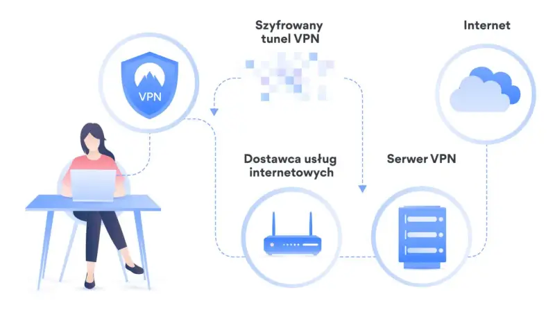 Schemat ilustruje tunelowanie VPN: użytkownik z laptopem łączy się przez dostawcę internetu z serwerem VPN, a następnie z Internetem, zapewniając szyfrowanie.