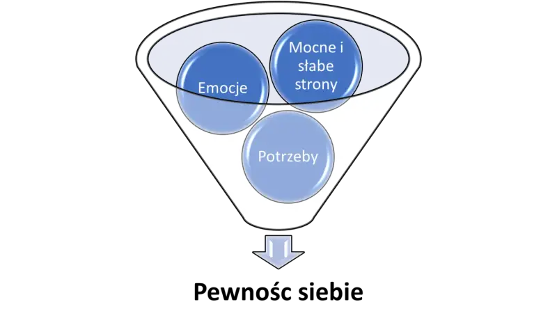 Diagram przedstawia lejek z elementami: emocje, mocne i słabe strony, potrzeby. Może to symbolizować proces, który prowadzi do braku pewności siebie.