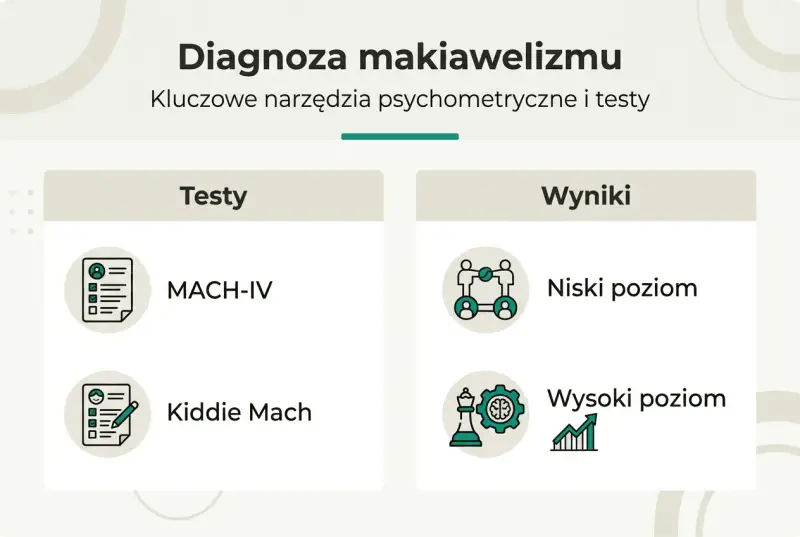 Diagnoza makiawelizmu: testy MACH-IV i Kiddie Mach, wyniki niskie i wysokie. Poznaj, co to makiawelizm.