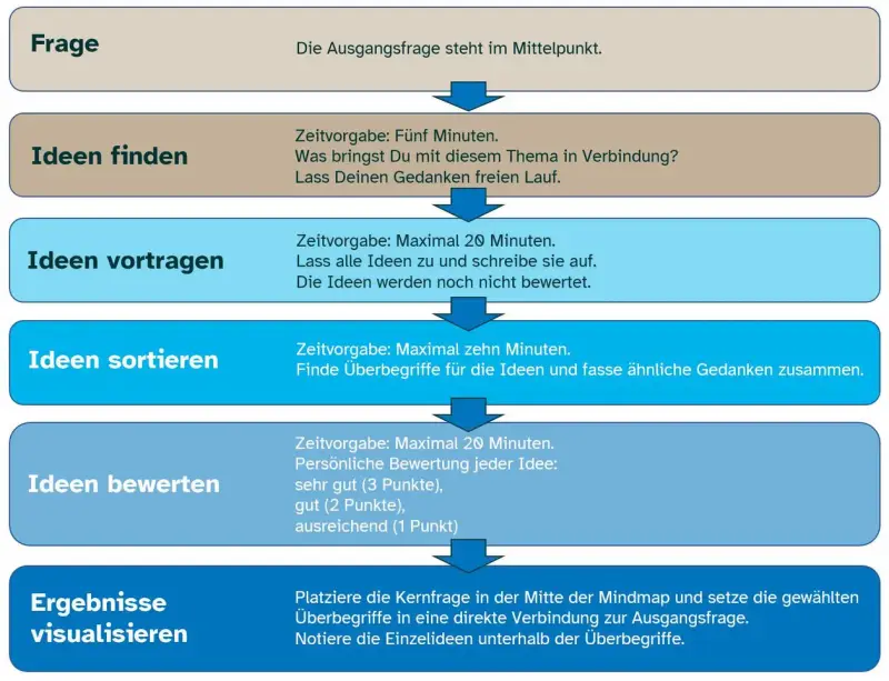Schritt-für-Schritt-Anleitung für eine effektive Brainstorming Methode: Frage, Ideen finden, vortragen, sortieren, bewerten und visualisieren.