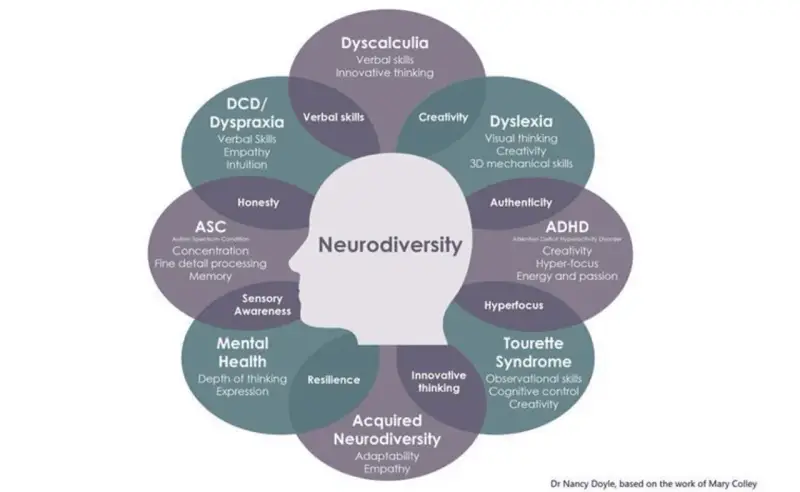 Schemat "Neurodiversity" ukazuje różne aspekty, w tym sensoryka, ADHD, dysleksję i inne.