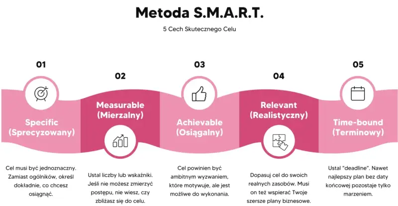 Grafika przedstawia metodę SMART: Specific, Measurable, Achievable, Relevant, Time-bound. Pomaga to w skutecznym wyznaczaniu celów.