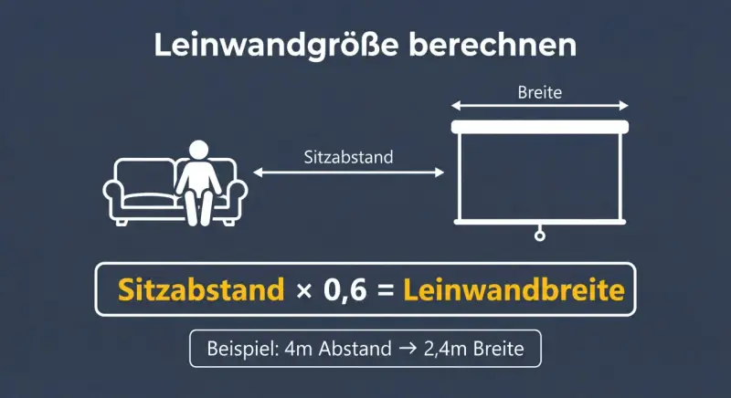 Schema zur Berechnung der Leinwandbreite basierend auf dem Sitzabstand. Formel: Sitzabstand x 0,6 = Leinwandbreite.