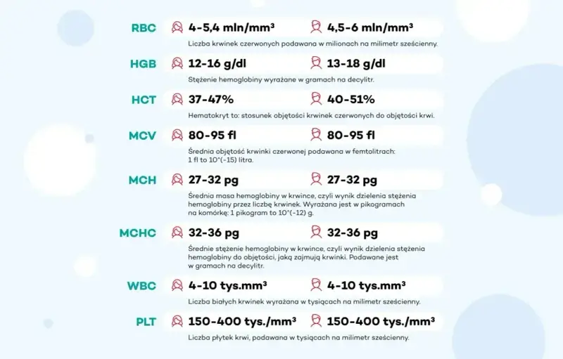 Tabela parametrów krwi: RBC, HGB, HCT, MCV, MCH, MCHC (średnie stężenie hemoglobiny), WBC, PLT.