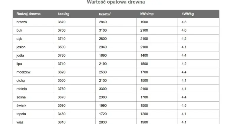 Tabela porównująca wartość opałową drewna: brzoza, buk, dąb, jesion, jodła, lipa, modrzew, olcha, robinia, sosna, świerk, topola, wiąz. Dane w kcal/kg, kcal/m³, kWh/mp i kWh/kg.