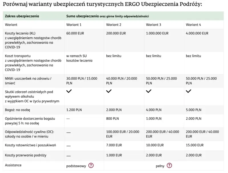 Tabela porównująca warianty ubezpieczeń turystycznych ERGO. Sprawdź ergo ubezpieczenia podróży opinie i wybierz najlepszą opcję dla siebie.